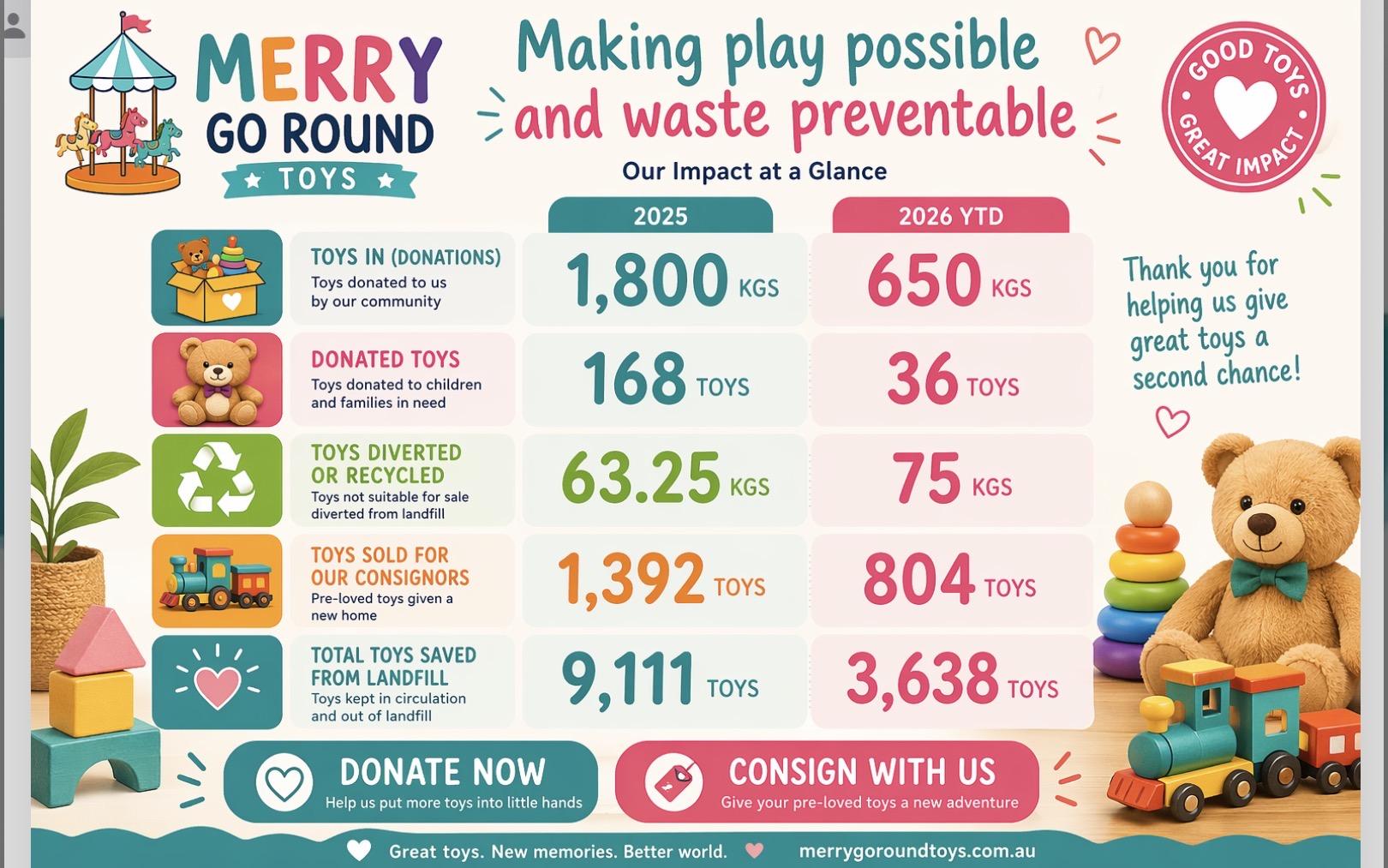 Pre-Loved Toys Australia | Merry Go Round Toys